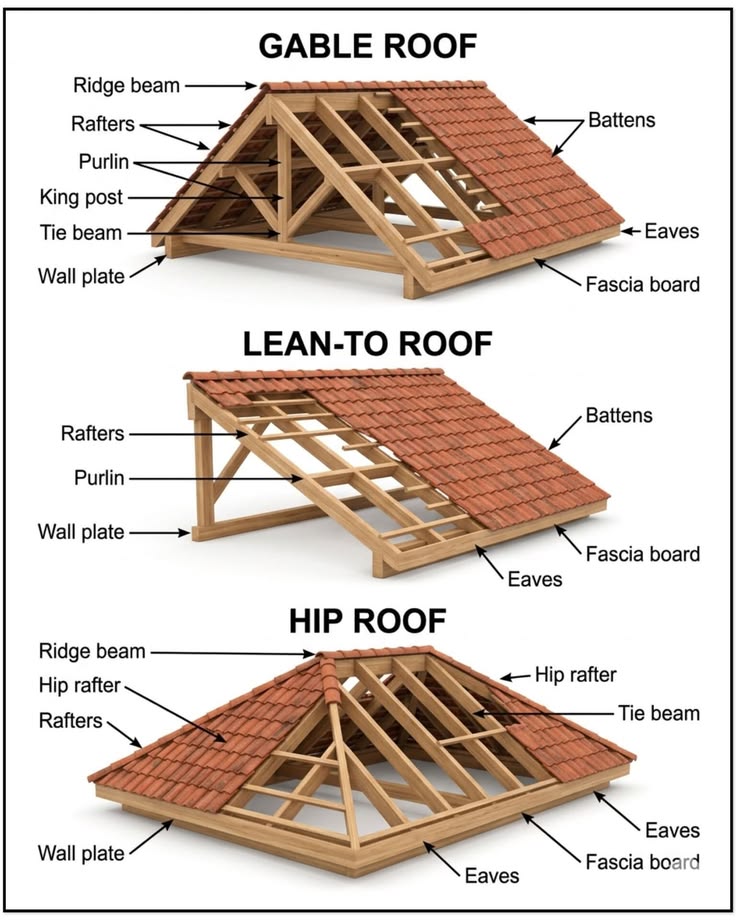 Roof design